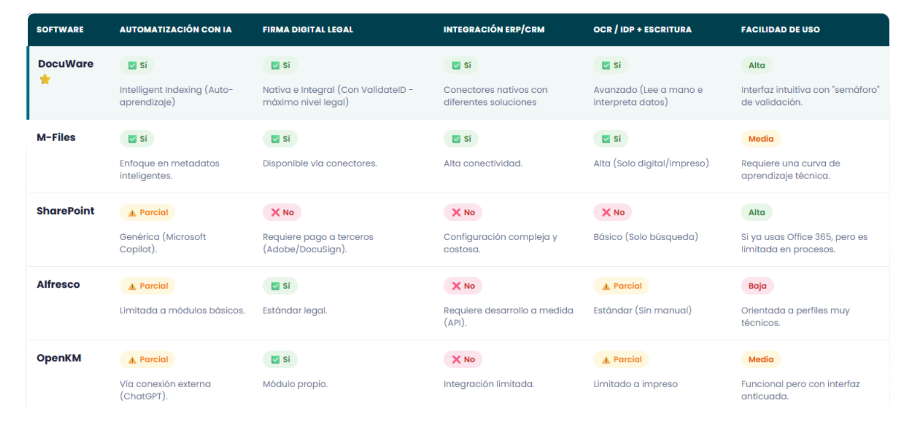 Comparativa top 5 mejores gestores documentales